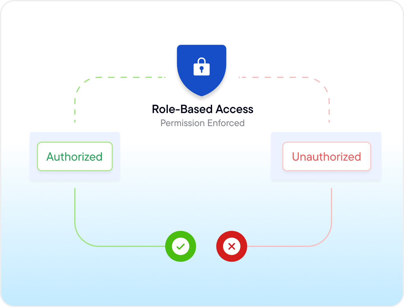 Access control in action