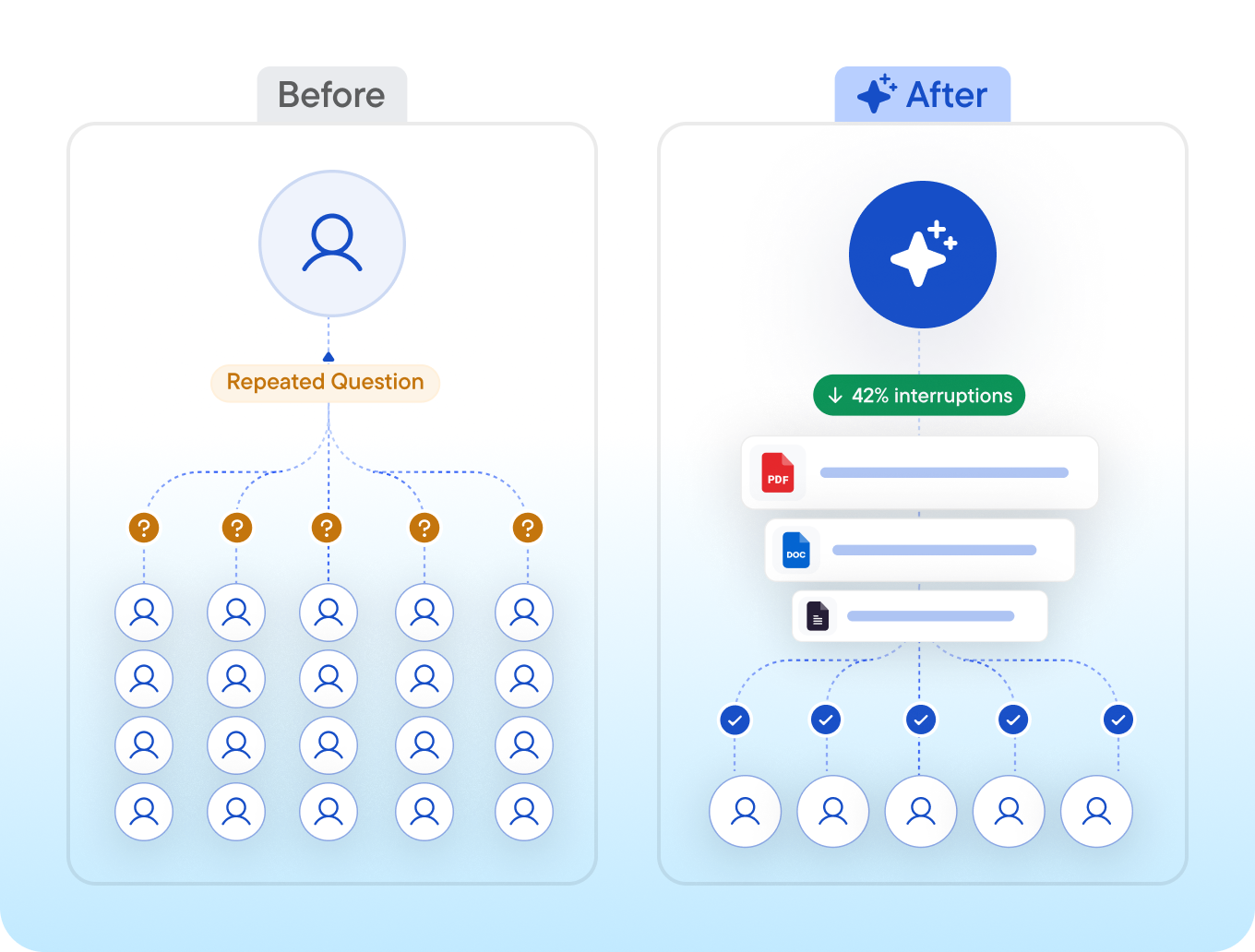Before and after comparison showing fewer staff interruptions with metrics
