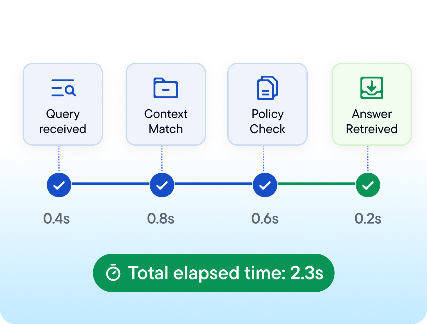 Query flow showing context match, policy check, and answer retrieval with elapsed times