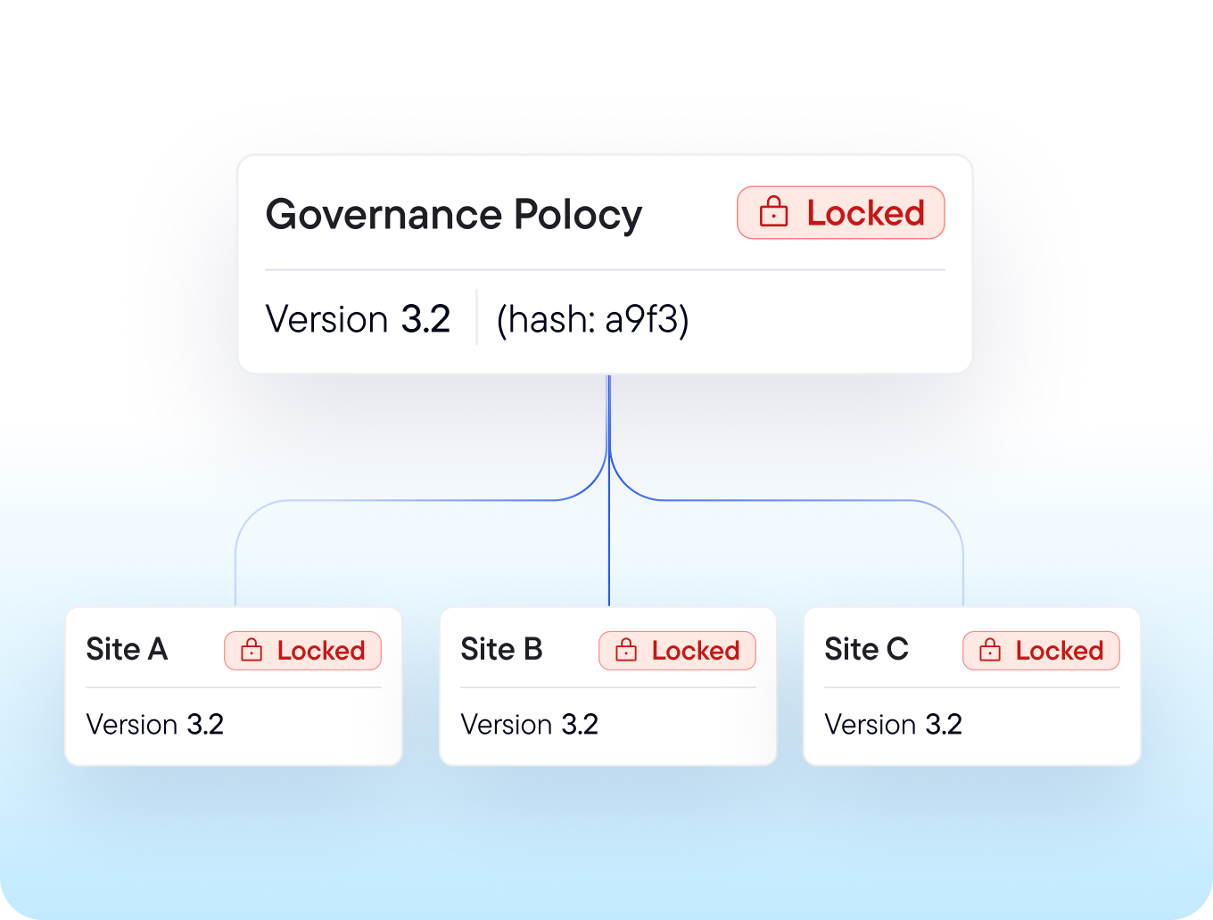 Governance policy tree locked at one version across multiple sites