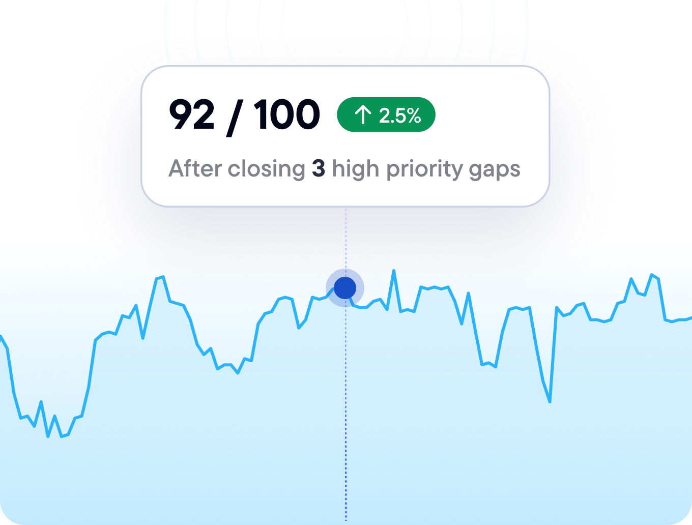 Compliance score dashboard with trend after closing high priority gaps