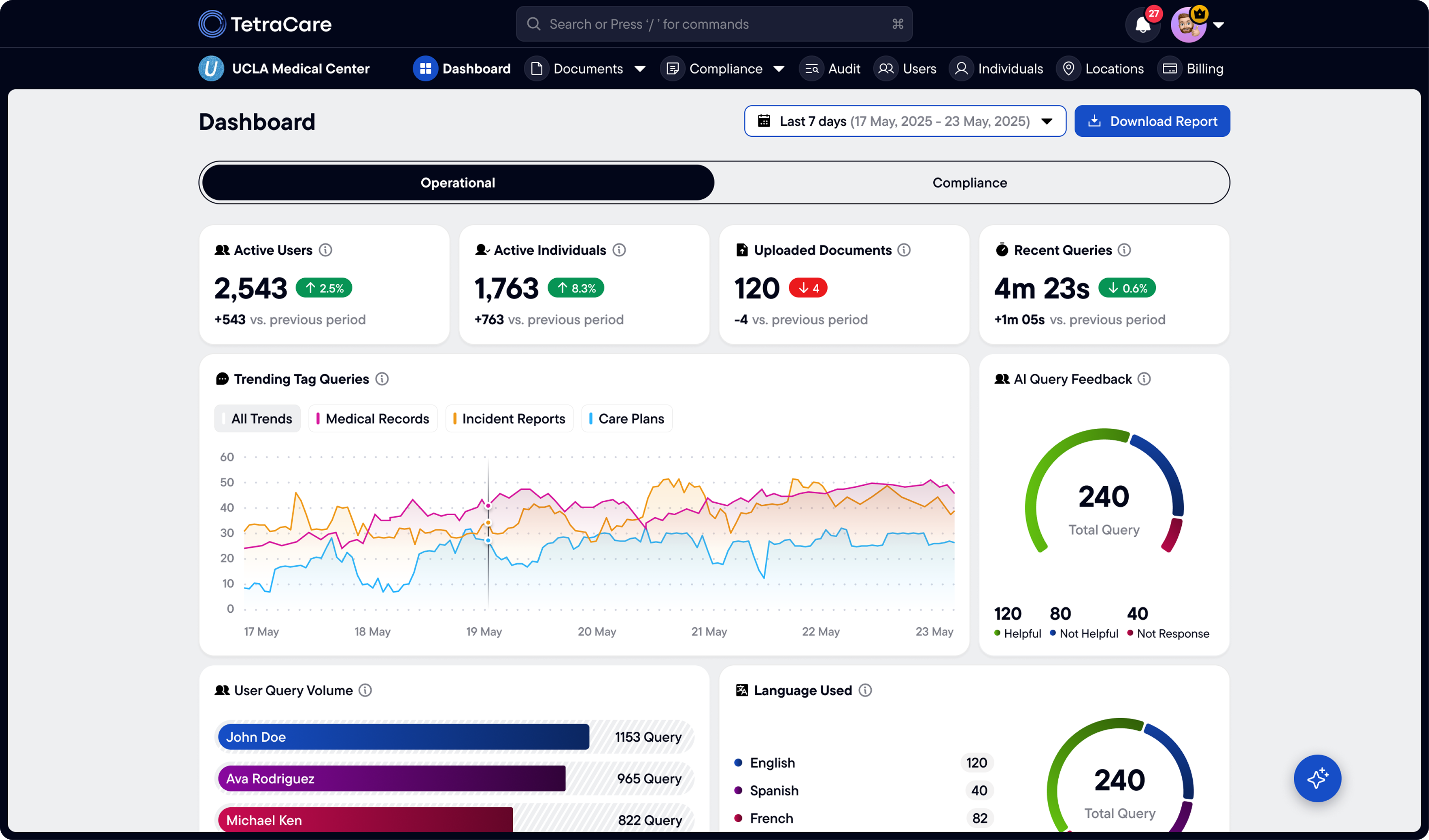 TetraCare dashboard showing operational metrics, trending queries, and AI query feedback