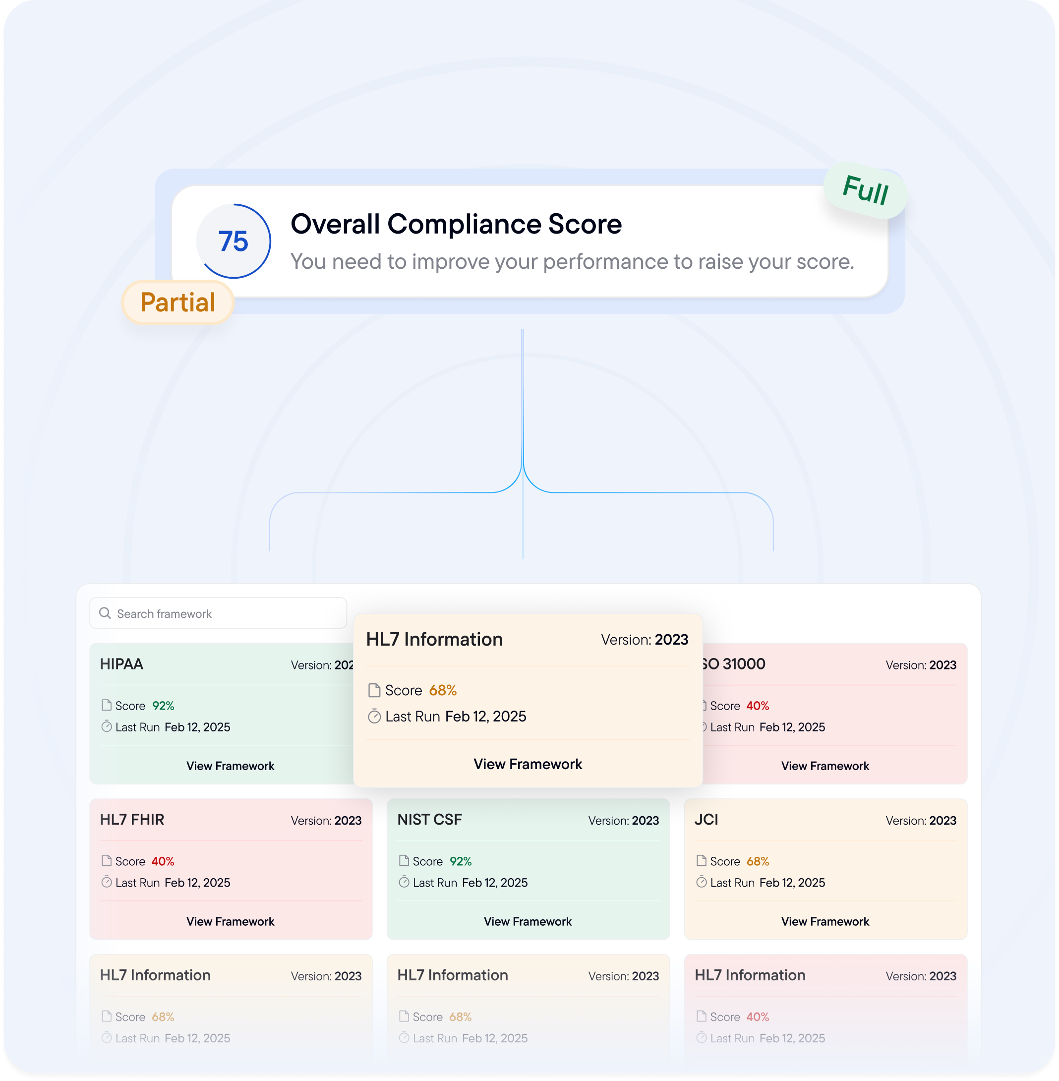 Compliance mapping dashboard with overall score, framework cards, and gap indicators